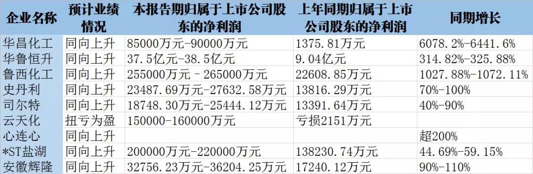 凈利潤最高增長60倍！多家化肥上市公司業(yè)績超預(yù)期